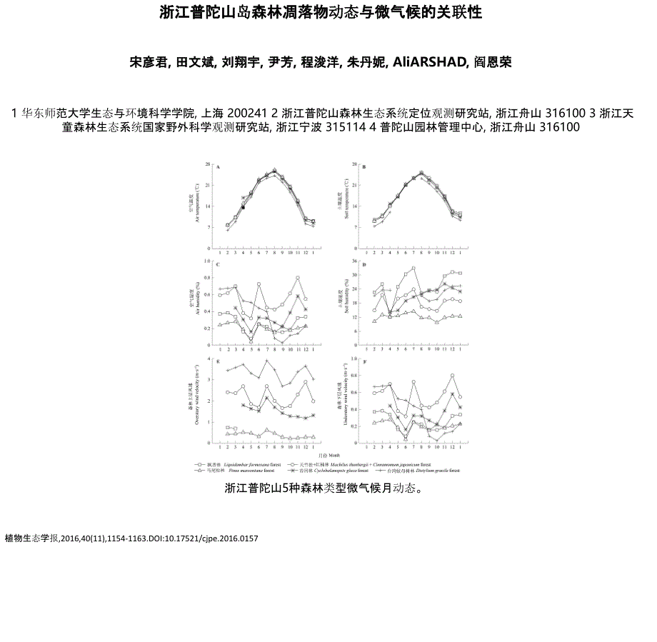 浙江普陀山岛森林凋落物动态与微气候的关联性_第1页