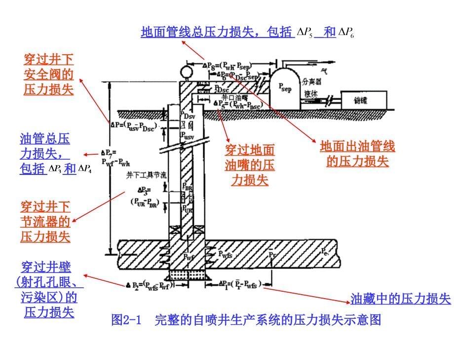 第二章-第一节-自喷井生产系统分析课件_第5页