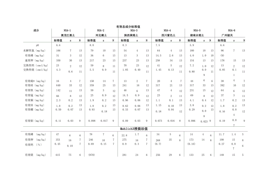 农业土壤有效态与全量成分分析_第3页