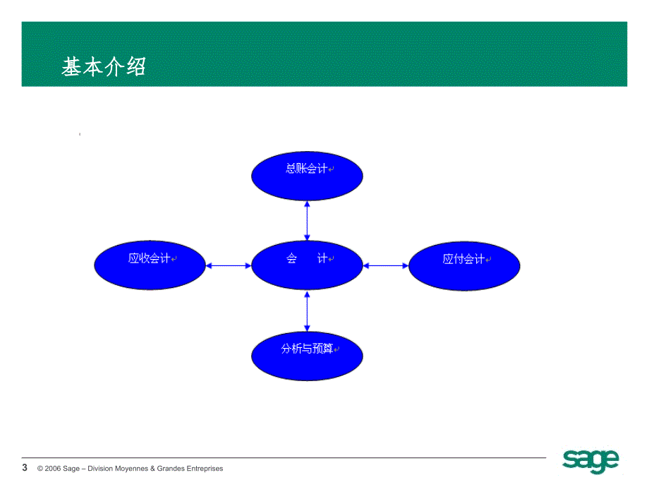 Sage分析会计PPT演示课件_第3页