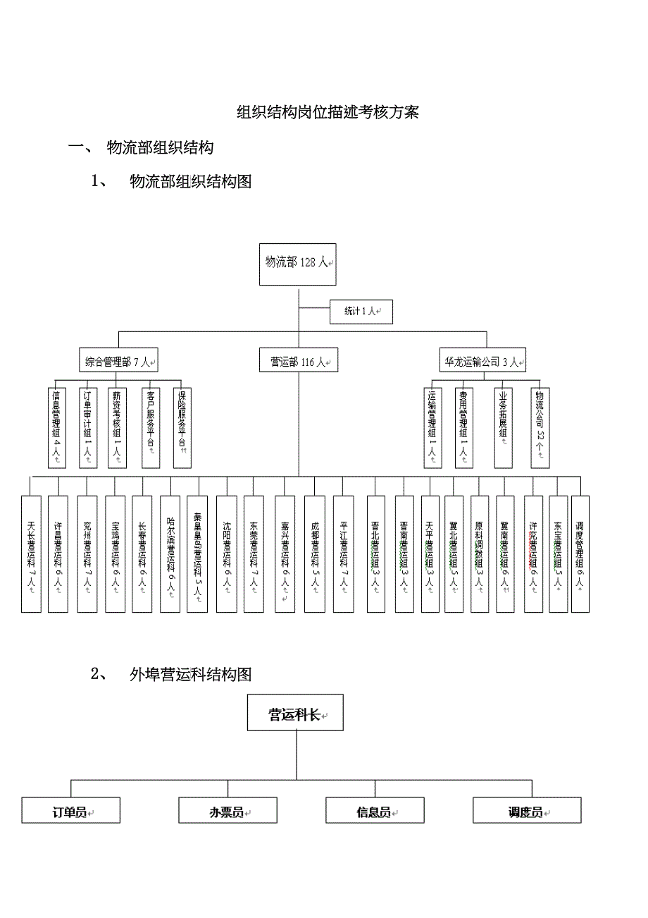 物流部组织结构岗位描述_第1页