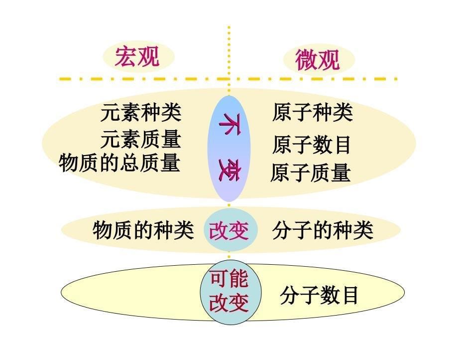 人教版初中化学课件《质量守恒定律》优质课1_第5页