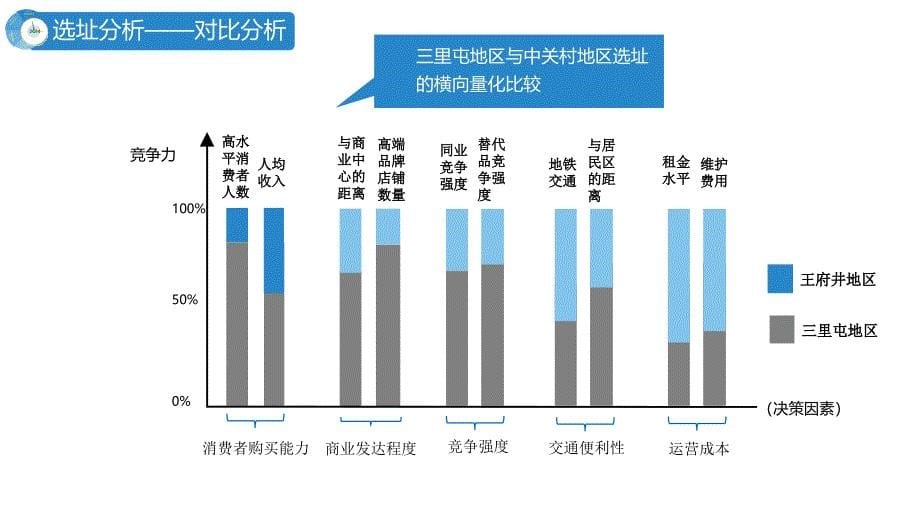 运营选址案例-APPLE体验店选址_第5页