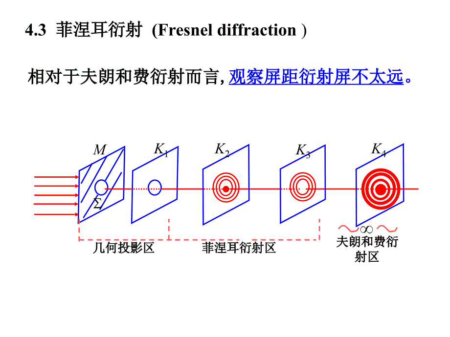 《菲涅耳衍射》PPT课件_第1页