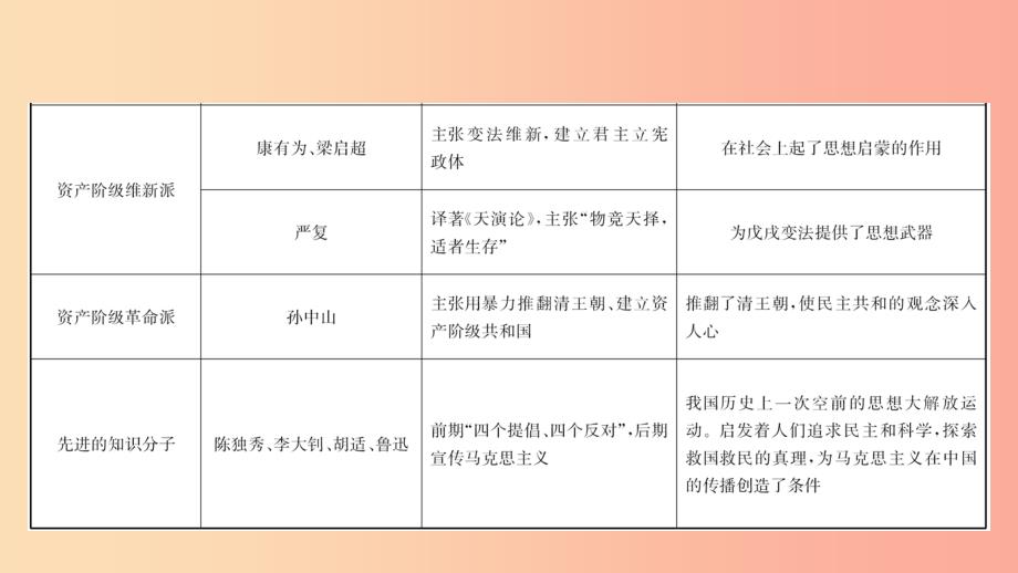 山东省济宁市2019年中考历史专题复习 专题四 中国近代化的探索课件.ppt_第3页