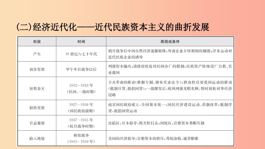 山东省济宁市2019年中考历史专题复习 专题四 中国近代化的探索课件.ppt_第4页