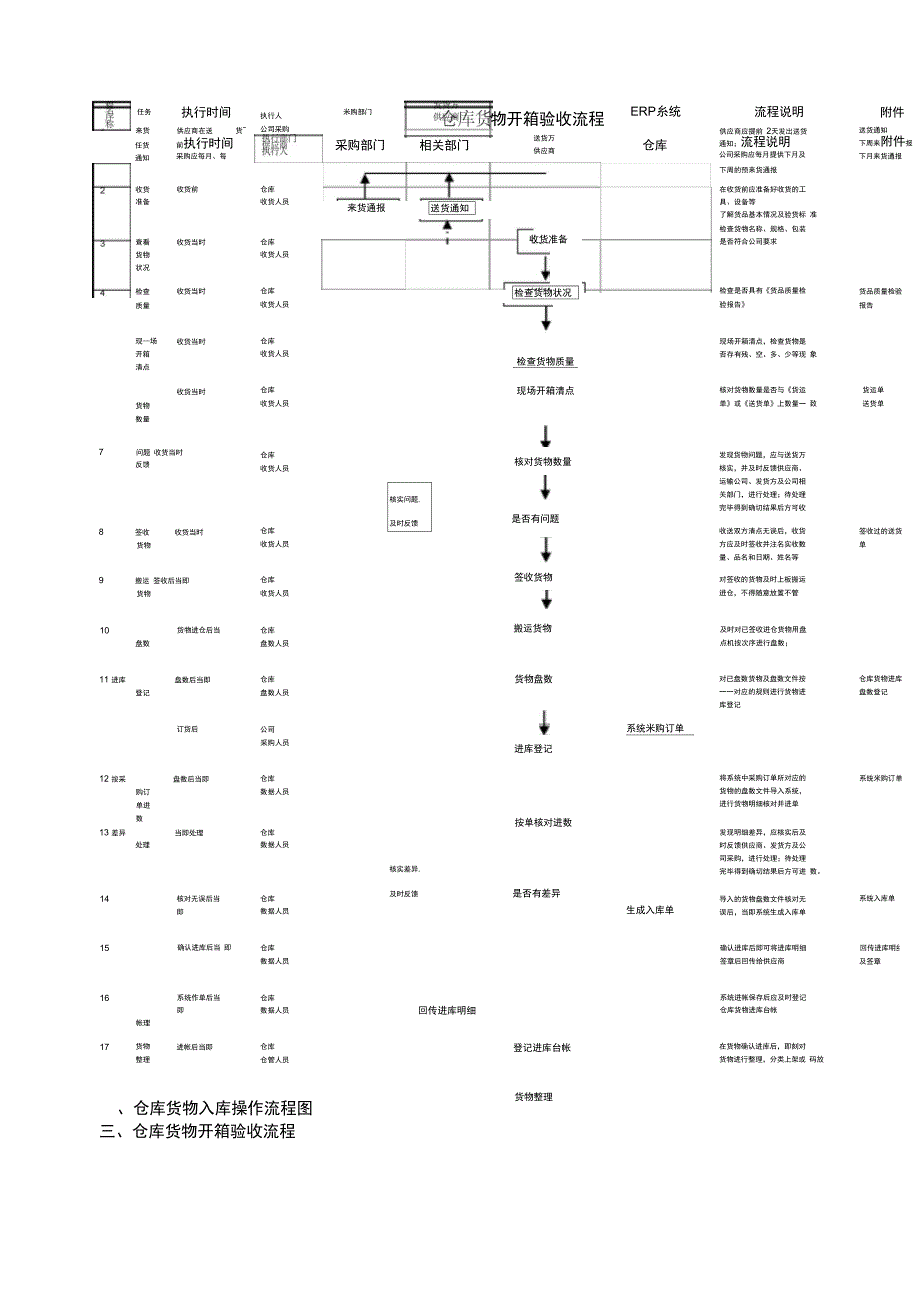 仓库货物入库操作流程_第2页