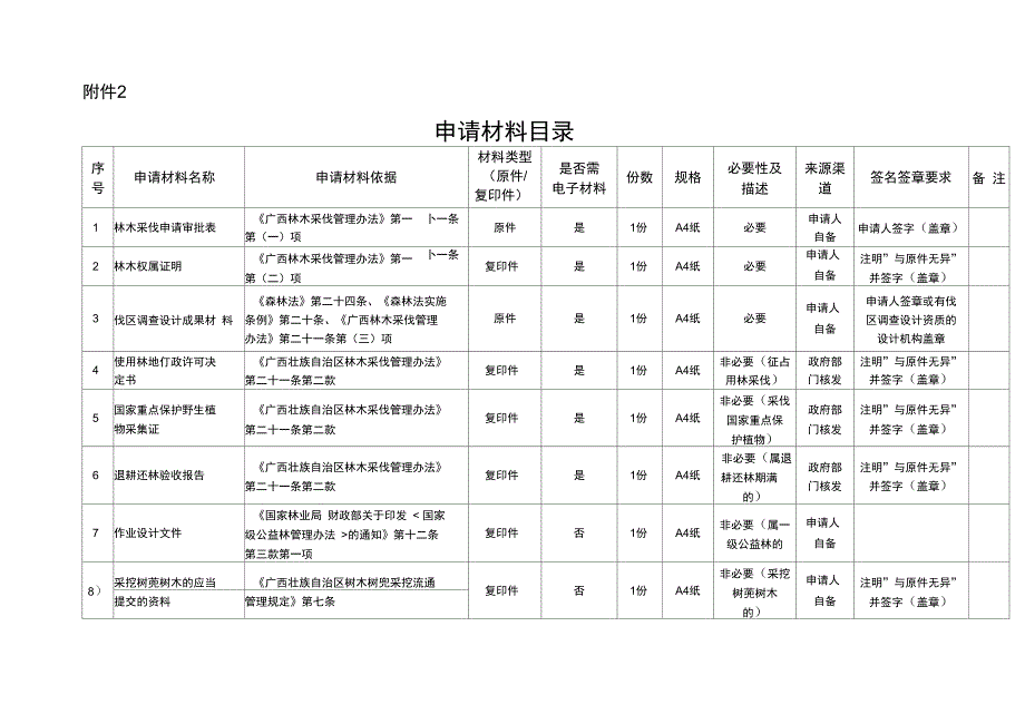 国有林木采伐申请审批表_第1页