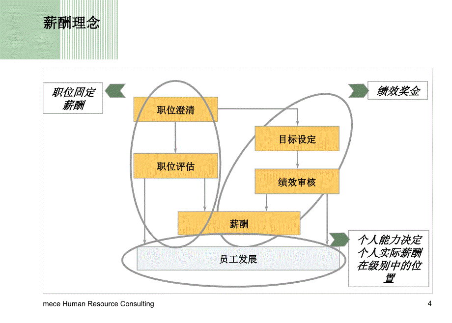 人力资源项目薪酬分析及薪酬策略沟通ppt文档课件_第4页