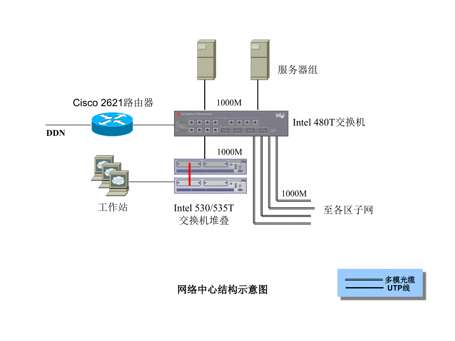 典型网络拓扑图ppt课件_第2页