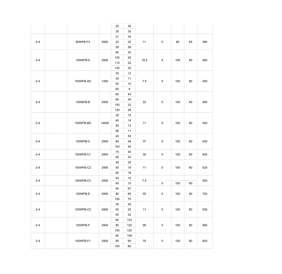 WFB型无密封自控自吸泵性能参数_第4页