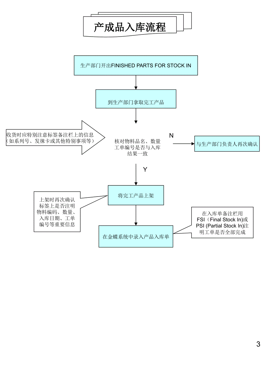 仓库操作流程_第3页