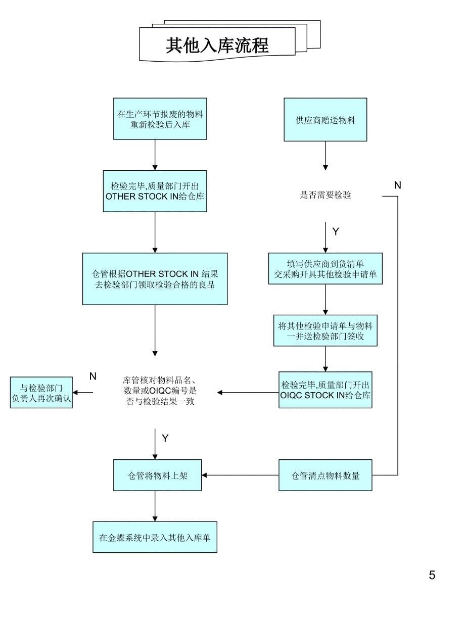 仓库操作流程_第5页