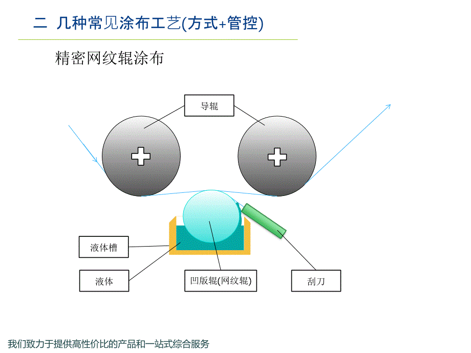 涂布工艺应用与发展_第4页