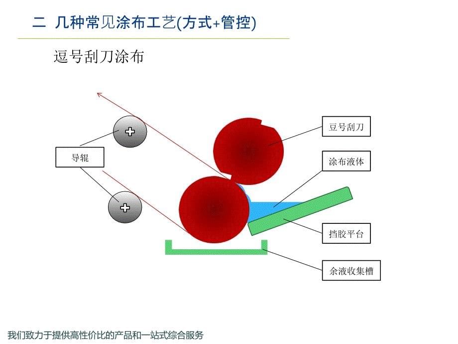 涂布工艺应用与发展_第5页