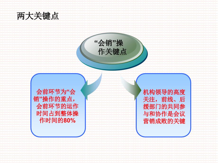 会议营销操作手册-全能版_第4页