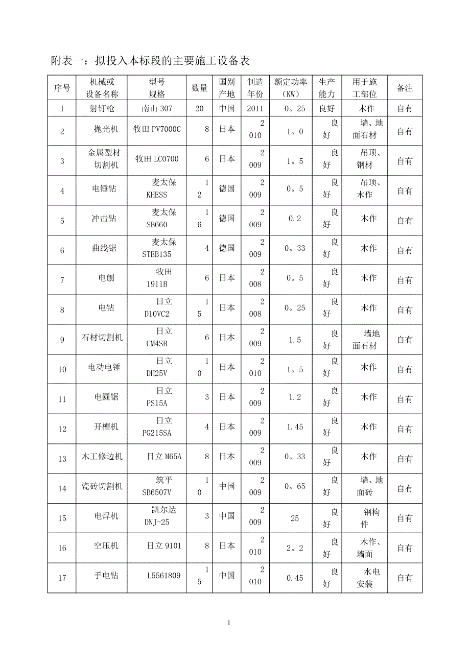 施工组织设计中施工机械设备、劳动力计划表_第1页