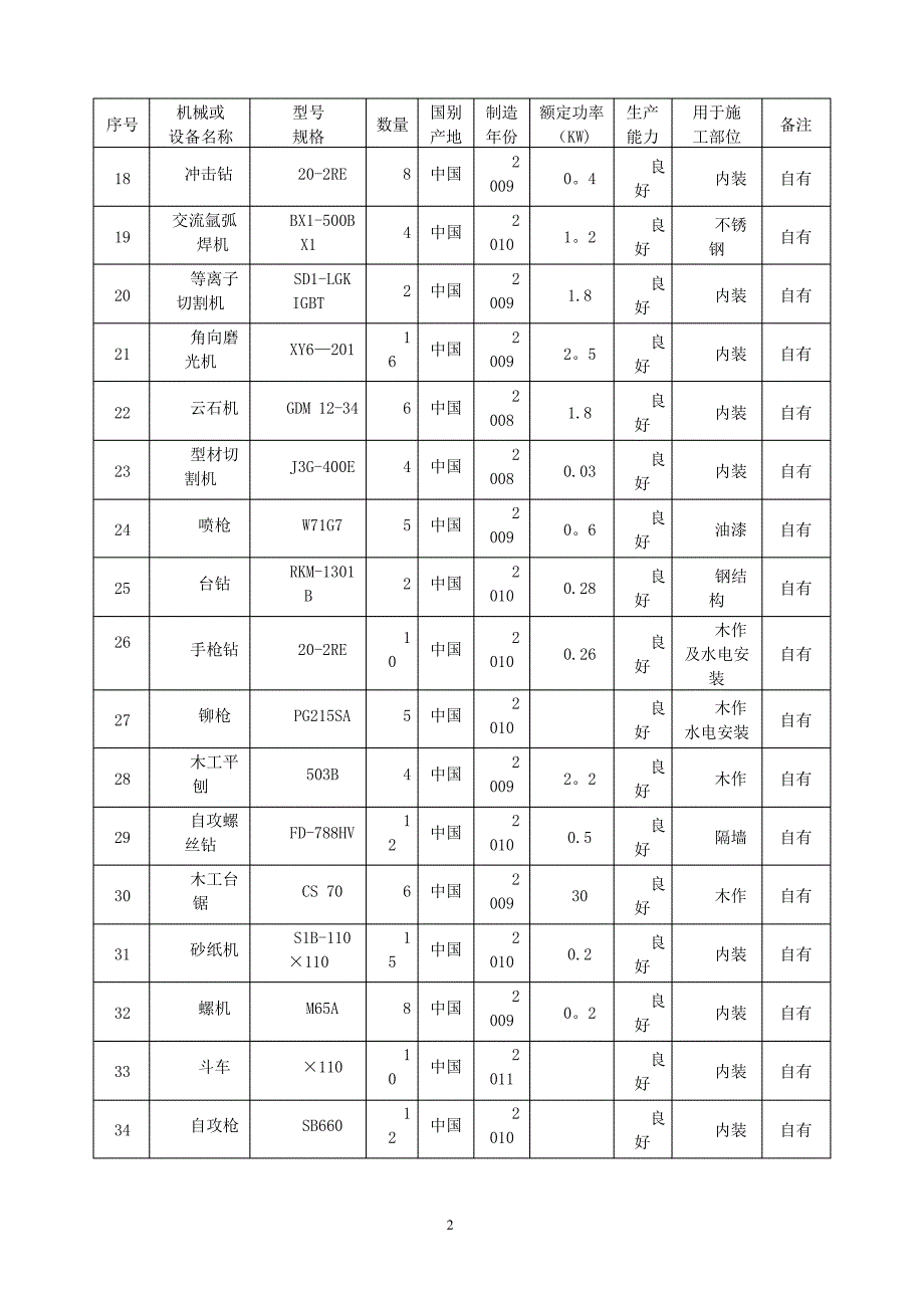 施工组织设计中施工机械设备、劳动力计划表_第2页