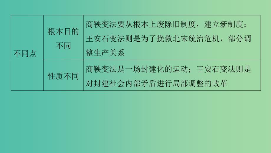 高中历史 第四单元 王安石变法 4 单元学习总结课件 新人教版选修1.ppt_第4页