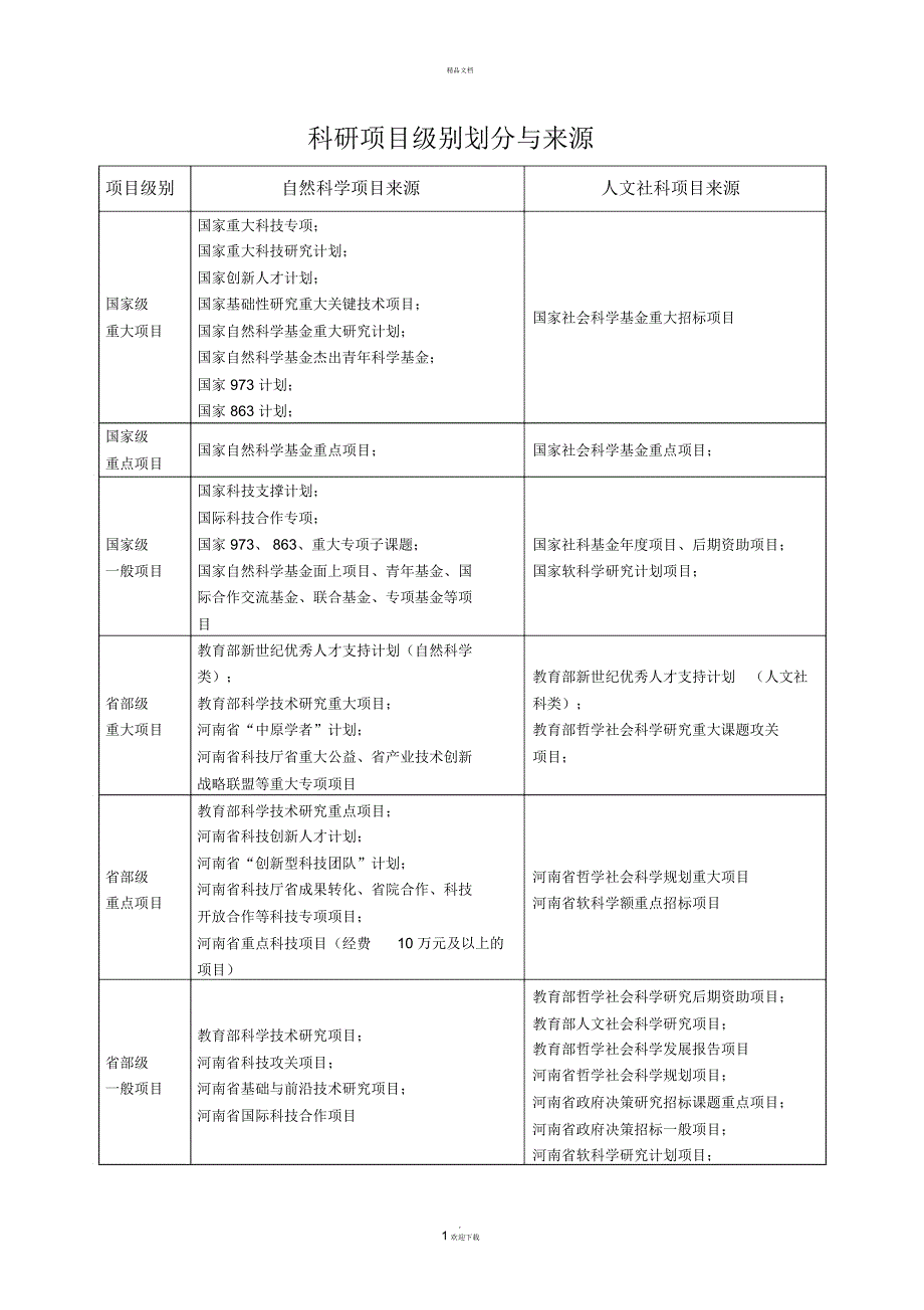 科研项目级别划分与来源_第1页