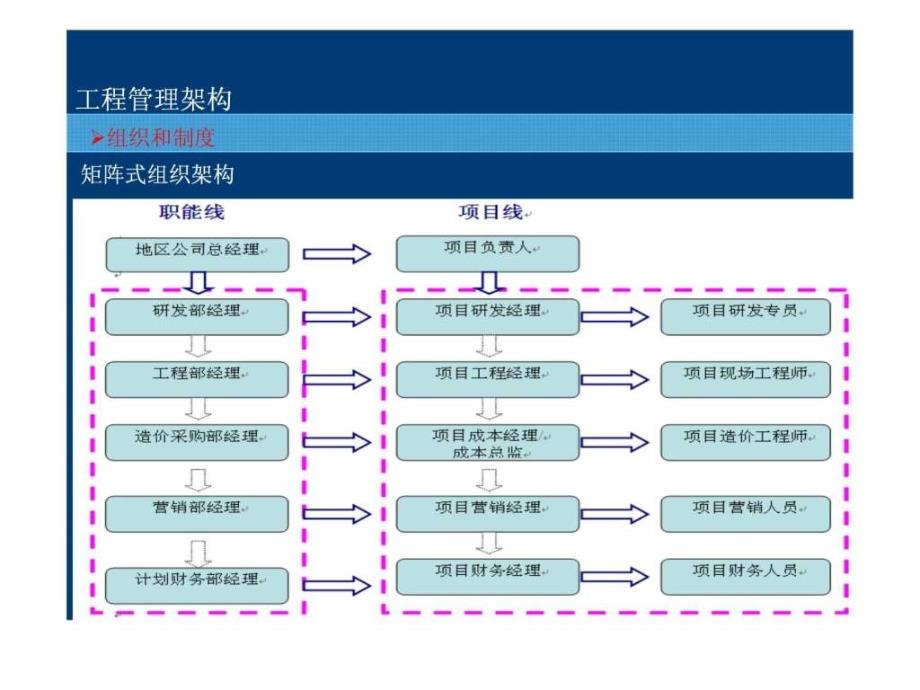 房地产工程全程精细化管理讲义深度剖析龙湖地产工程管_第2页