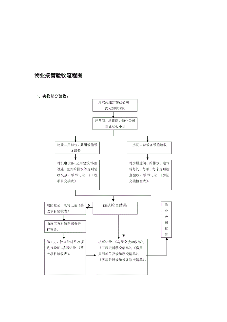 物业接管验收流程图.doc_第1页