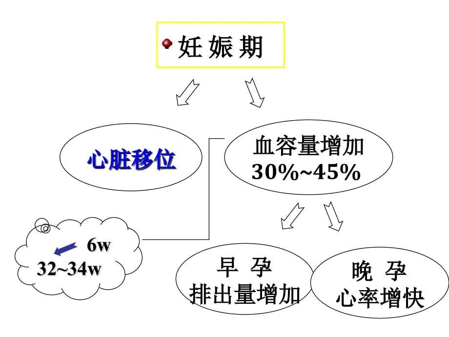 妇产科学：4妊娠合并心脏病_第5页