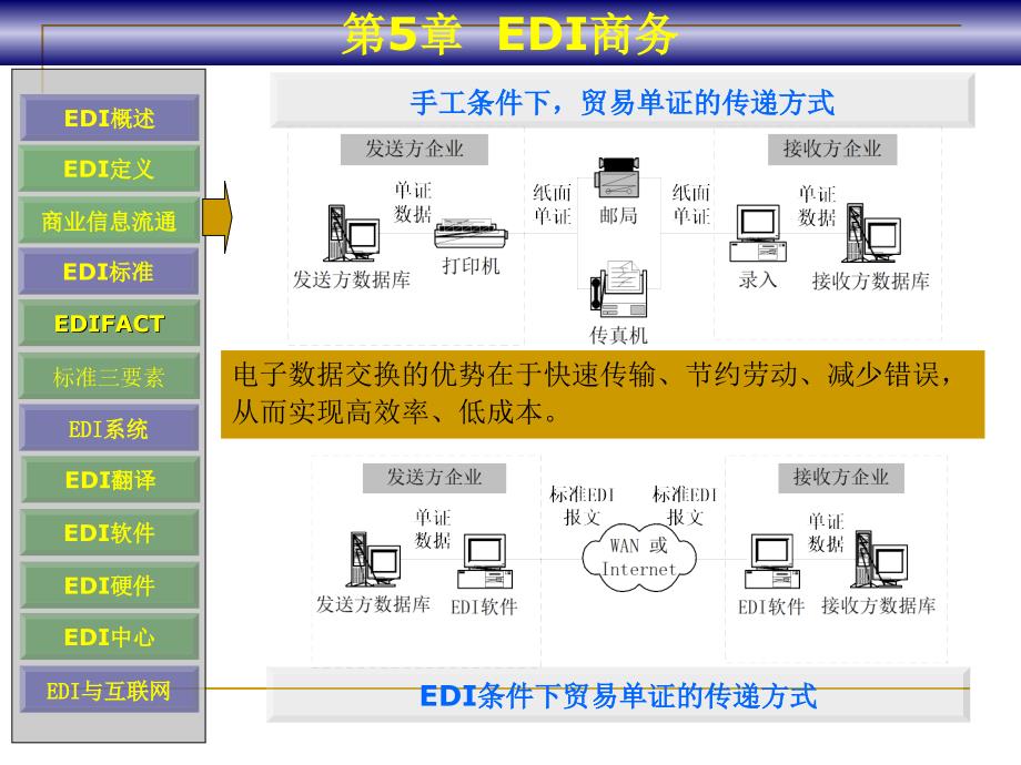 电子数据交换系统幻灯片1_第4页