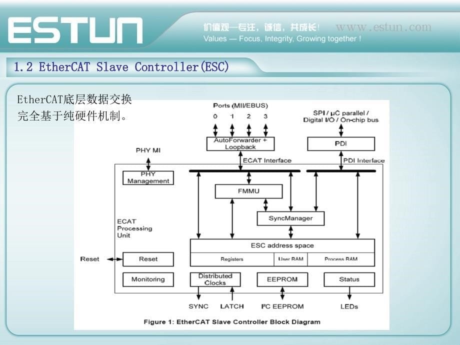 EtherCAT培训0911_第5页