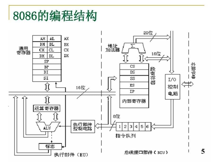 第2章8086计算机组织_第5页