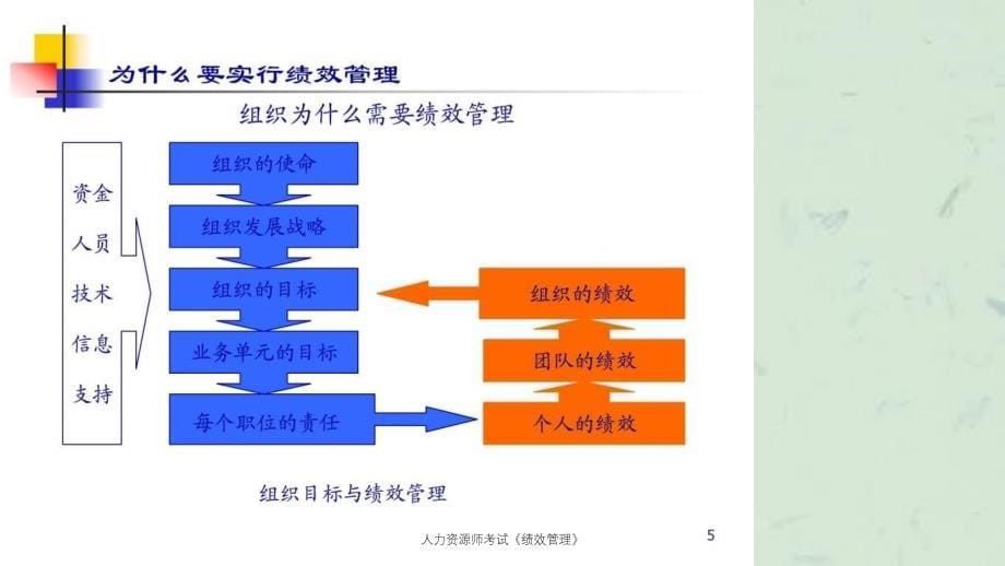 人力资源师考试绩效管理课件_第5页