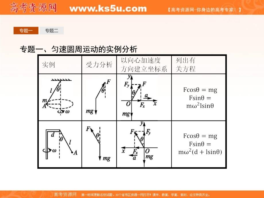 教科版物理必修二课件：第二章 匀速圆周运动本章整合2_第3页