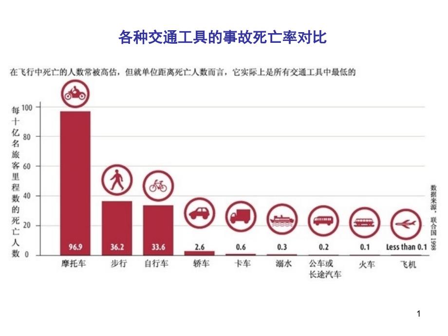 各种交通工具事故率课堂PPT_第1页