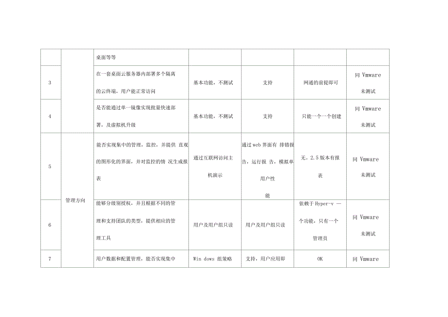 虚拟化云桌面方案测试报告_第3页