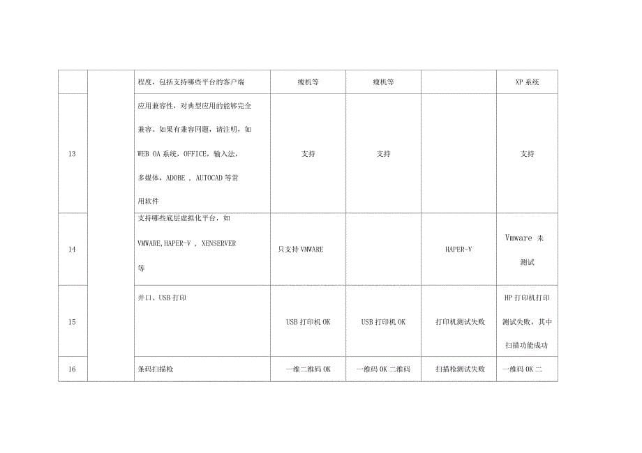 虚拟化云桌面方案测试报告_第5页