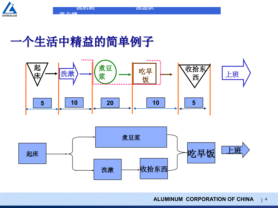 高绩效运营管理培训之精益生产基础讲座_第4页