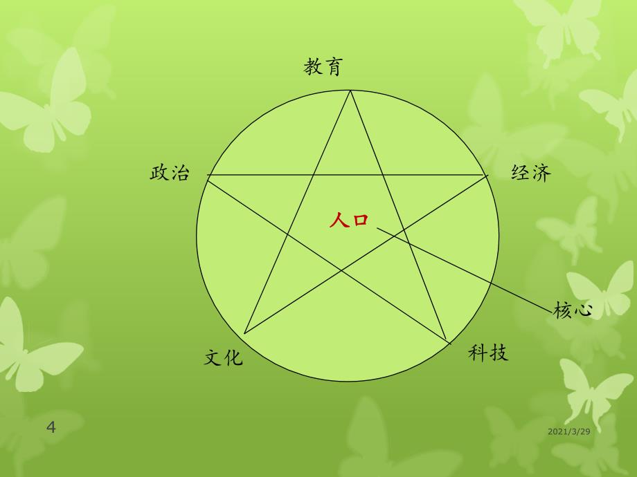 教育学教育与社会发展课堂PPT_第4页