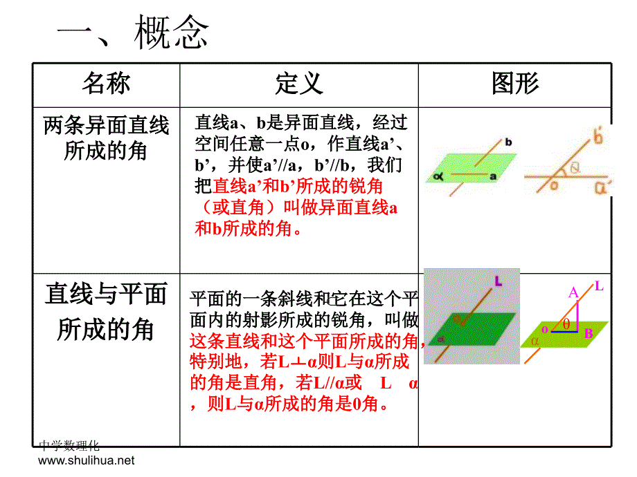 向量方法求线面角课件.ppt_第2页