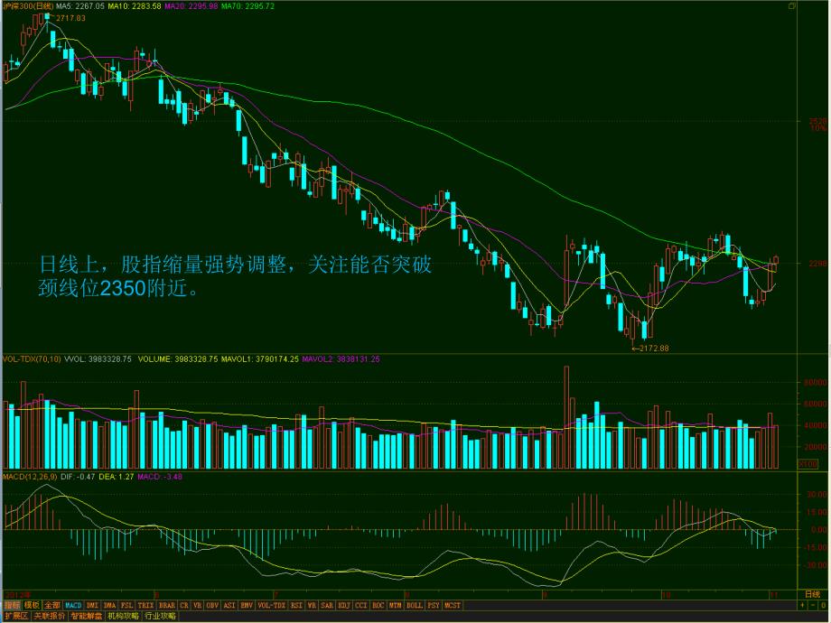 日线上股指缩量强势调整关注能否突破颈线位2350附近_第2页