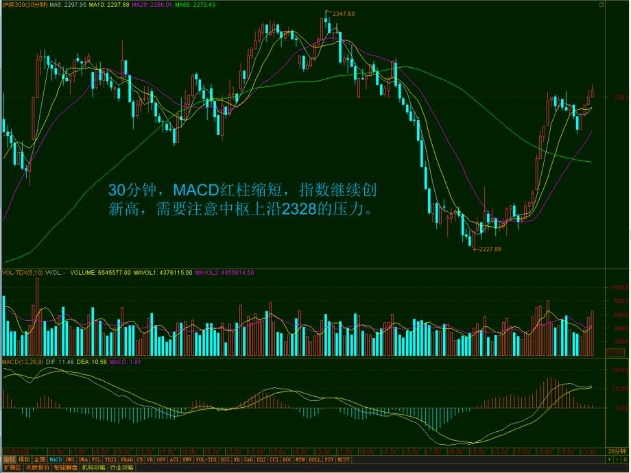 日线上股指缩量强势调整关注能否突破颈线位2350附近_第3页