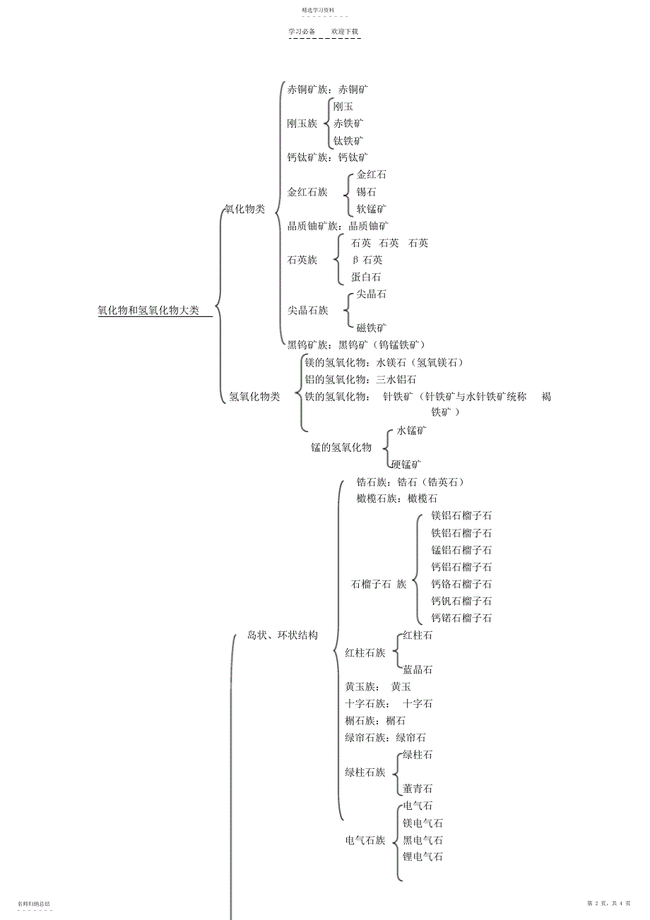 2022年矿物分类复习总结_第2页