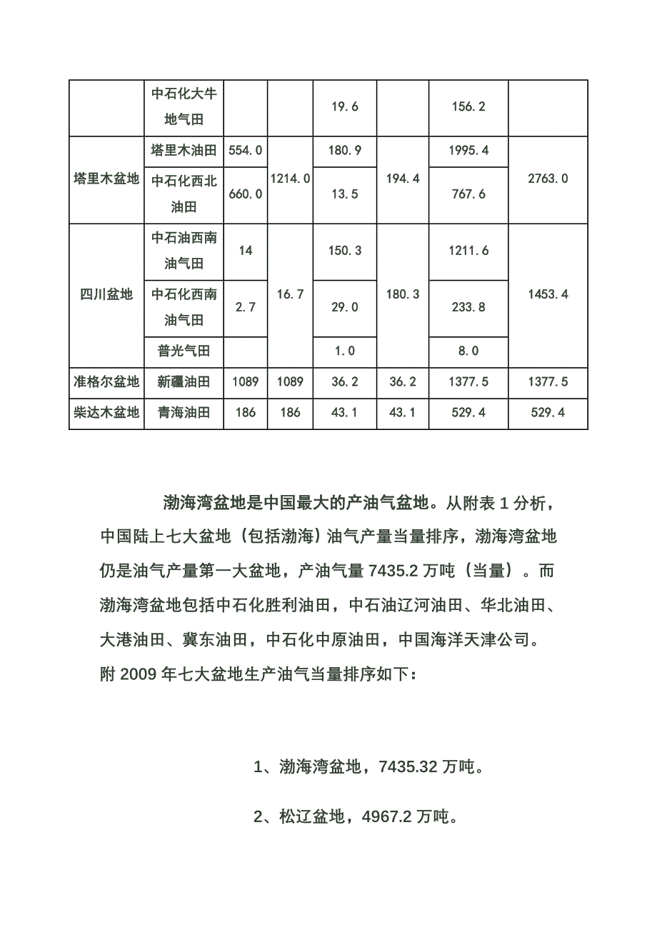 中国七大盆地油气产量.doc_第3页