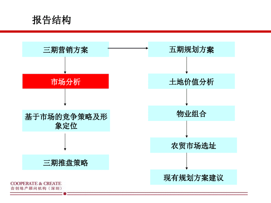 合肥御景花园三期营销和五期规划方案报告_第2页