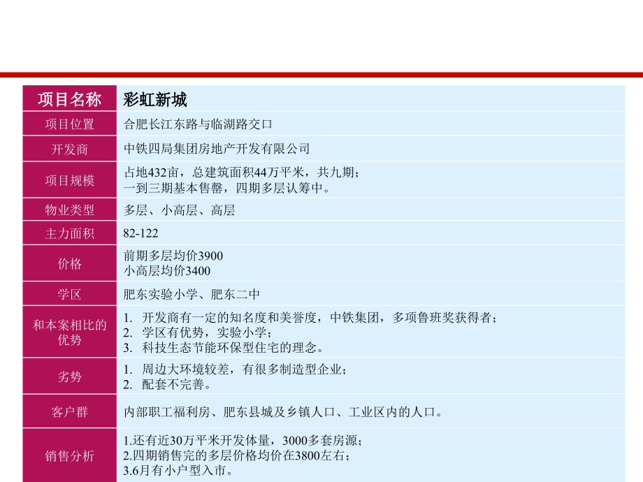 合肥御景花园三期营销和五期规划方案报告_第4页