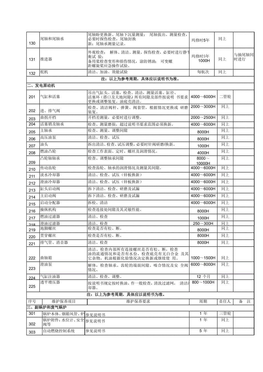 编辑维护保养计划船舶维护与作业须知_第5页