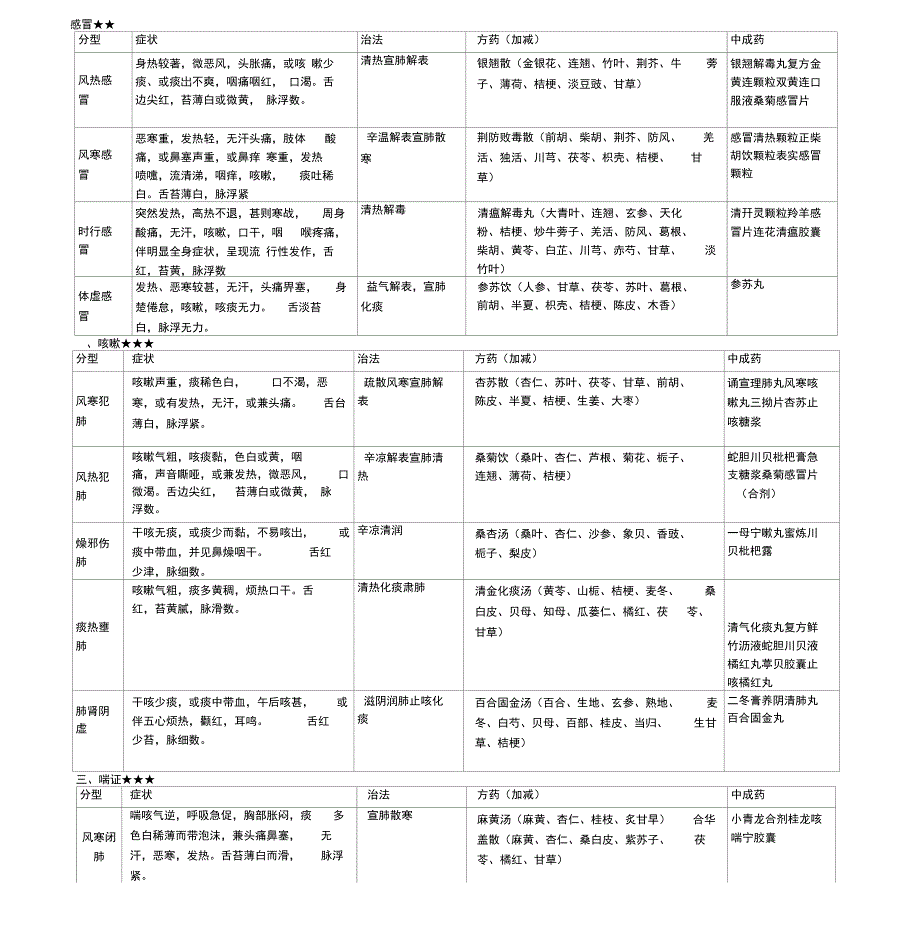 最新中药综合常见病辩证论治表_第1页