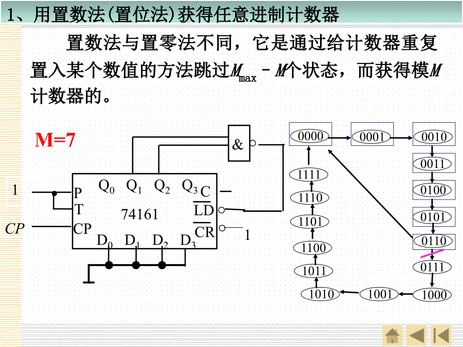 本堂课的主要内容 1、用置数法(位法)获得任意进制计数器_第2页