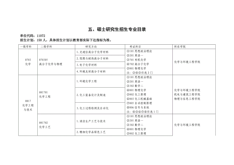 硕士研究生招生专业目录.doc_第1页