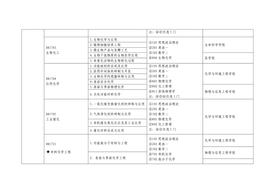 硕士研究生招生专业目录.doc_第2页