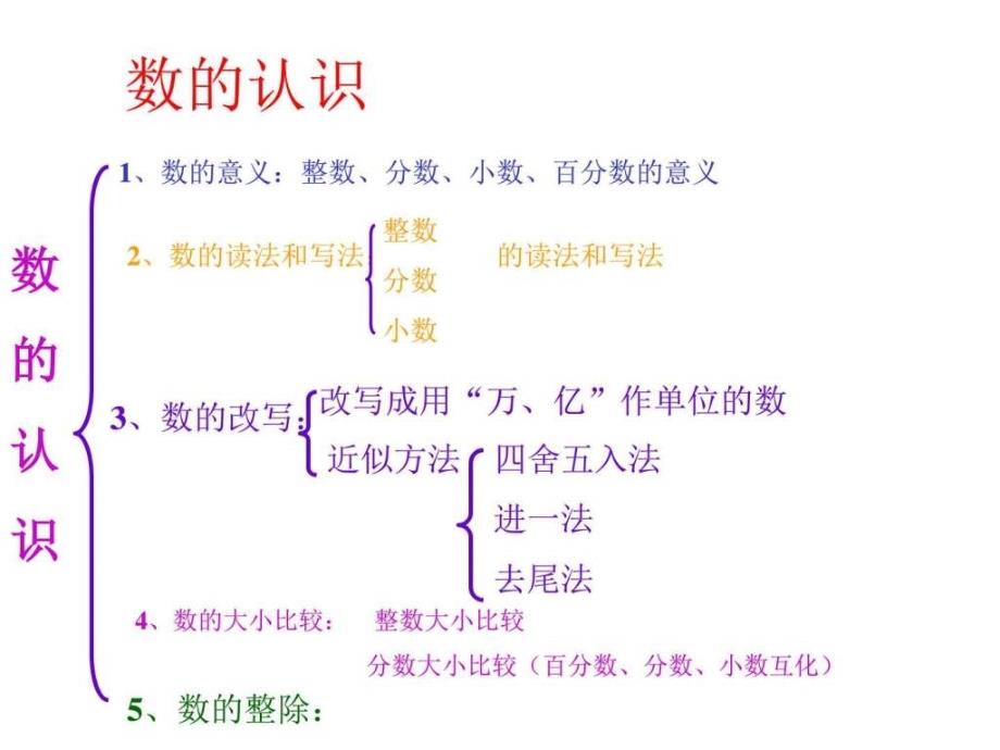 六年级数学全册总复习图文.ppt_第2页